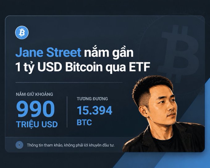 The image is a Vietnamese-language infographic announcing that Jane Street holds nearly $1 billion in Bitcoin via ETF, displaying the figures "990 TRIỆU USD" (990 million USD) and "15.394 BTC," alongside a Bitcoin logo and a photo of a man, with a disclaimer that it's reference information, not investment advice.

The graphic visually supports the claim about Jane Street's $990 million Bitcoin ETF holdings, though as the post notes, this likely reflects market-making and authorized participant activities rather than a direct bullish long-term bet.
