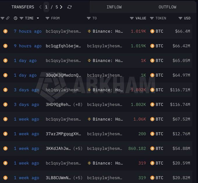 A cryptocurrency transaction tracker displaying multiple large BTC transfers from addresses like 'bc1qsylwjhesm...' to Binance and others, totaling tens of millions of dollars.