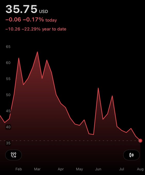 A line chart displays a value of **35.75 USD**, down **−0.06 (−0.17%) today** and **−10.26 (−22.29%) year to date**, tracking from February through August. The chart illustrates the asset's downward trend over the year, visually reinforcing the post's claim about **Bitcoin implied volatility hitting yearly lows**, as the price has steadily declined from its early-year peak above 60 USD to its current yearly low near 36 USD.