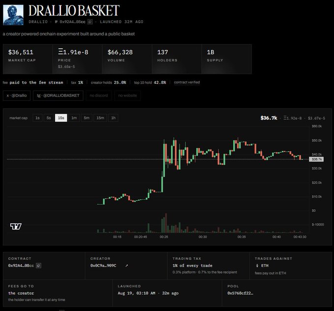 The image shows a trading dashboard for the meme coin **$DRALLIO (DRALLIO BASKET)**, featuring a market cap of **$36,511**, volume of **$66,328**, **137 holders**, and a 1B supply, with a candlestick chart illustrating price action over roughly 45 minutes. The page displays a 1% trading tax, **42.8%** of which goes to the top 10 holders, directly visualizing the creator's idea of rewarding holders who back the shared "basket" rather than betting on a single token.