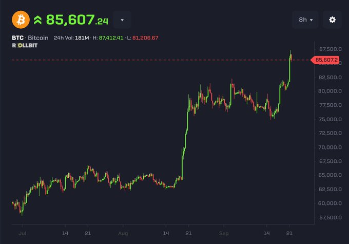 A candlestick chart from Rollbit showing Bitcoin (BTC) trading at $85,607.24, with a 24-hour range between a low of $81,206.67 and high of $87,412.41, displaying a sharp rally from around $60,000 in late July to over $85,000 by late September — contradicting the prediction that BTC would drop to $40k.