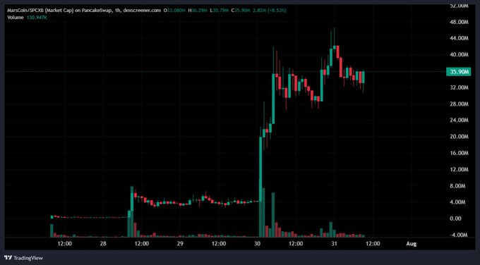 A TradingView chart shows MarsCoin/USDC ($MARSCOIN) experiencing a dramatic price spike on PancakeSwap (BSC) on the 1-hour timeframe, surging from around $5M market cap to roughly $36.90M (+143.5%), with the highest visible price reaching ~48M on the right axis. The chart visually confirms the post's claim of a 10x move, with massive green volume candles accompanying the sharp rally on July 30-31.