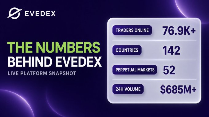 An EVEDEX promotional graphic titled 'THE NUMBERS BEHIND EVEDEX LIVE PLATFORM SNAPSHOT' showing 76.9K+ traders online, 142 countries, 52 perpetual markets, and $685M+ in 24H volume.
