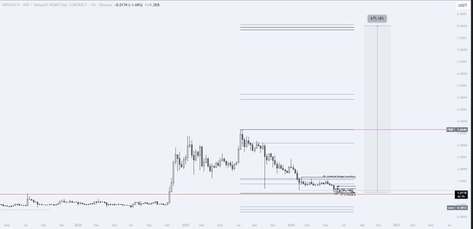 The image shows a long-term XRP/USD chart from Binance with an overlaid forecast projecting a ~975.18% price surge, visually supporting the post's bold prediction that XRP will reach $8 as a multi-year investment thesis.
