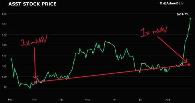 A stock chart titled 'ASST STOCK PRICE' by @AdamBLiv showing a dramatic upward spike to $23.79, with red annotations indicating '1x mNAV' resistance levels.