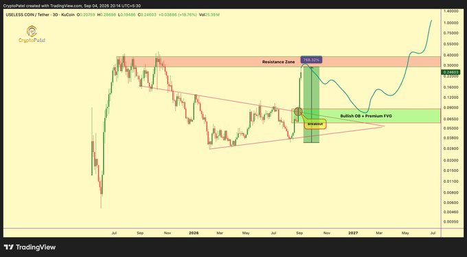 A TradingView chart titled "USELESS COIN / Tether" shows a breakout analysis with annotations including "Resistance Zone", "Breakout", and "Bullish OB + Premium FVG".