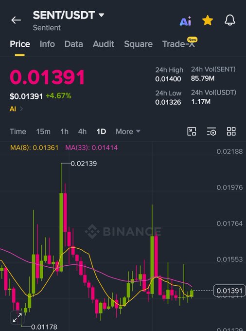 A Binance trading chart for SENT/USDT (Sentient) showing a current price of $0.01391, up 4.67%, with the accompanying post highlighting this as a potential buying opportunity at the current market price.
