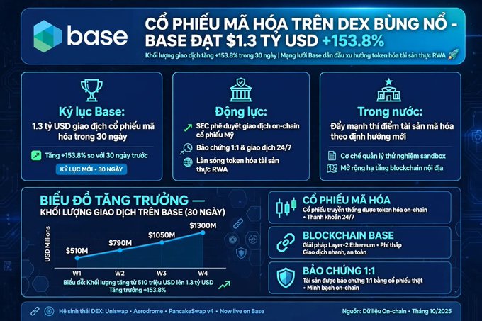 An infographic in Vietnamese about Base reaching $1.3 billion USD in trading volume, +153.8% growth, featuring a growth chart showing an increase from $510M to $1300M over 30 days.