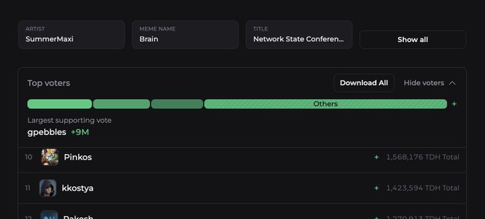 A dark-themed dashboard displays top voters for a meme titled 'Brain' by SummerMaxi, showing the largest supporting vote from 'gpebbles' with over 9M votes, followed by voters like 'Pinkos' and 'kkostya' with millions in TDH total.