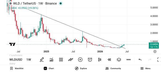 The image displays a trading chart for cryptocurrencies, with a red line indicating an uptrend in Bitcoin prices over time. The text above the chart provides context about the current situation of WLD cryptocurrency, stating that it has been in a six-month downward trend, is now breaking out of its long downtrend, and could see a potential move toward the $1 - 2 range in the coming days. This suggests that the value of Bitcoin might change significantly over time as part of the ongoing upward trend or that there may be other factors at play affecting the cryptocurrency market.