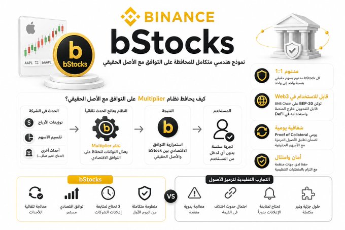 Promotional graphic for Binance 'bStocks' featuring Arabic text explaining tokenized stock trading, including Web3 and Web2 access via BEP-20 Chain on Binance Smart Chain.