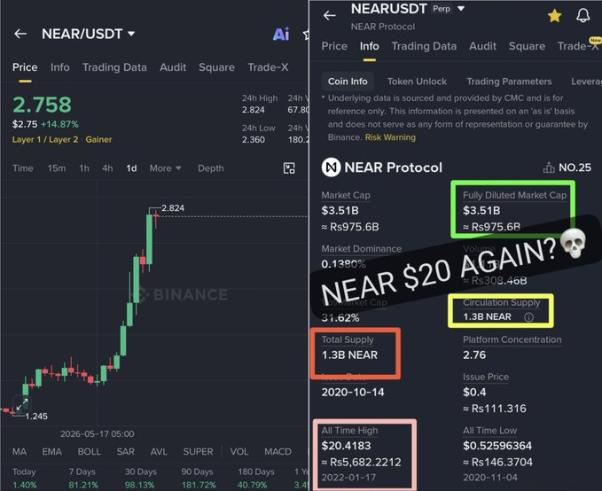 The image shows two different views of a stock chart for $NEAR. The left side displays the current price of the stock at $20, while the right side provides historical data showing the stock's price over time. Both views show that the stock has been on an upward trend in recent months and is currently priced higher than it was a few days ago. This bullish sentiment suggests that investors are optimistic about the future performance of the company or project associated with $NEAR, which could lead to increased interest and demand for its shares.