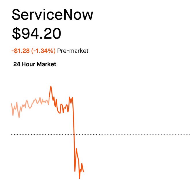 The image features an orange line representing a stock's price change, with a downward trend. The line graph displays the change over time, with two different colors used for each day of the week. One color represents Monday, while the other represents Friday. The stock price has dropped on Thursday and is currently at $94.20, which indicates an opportunity to buy shares at this level and potentially make a profit in the future once the stock price increases further.