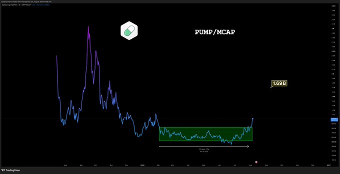 A TradingView chart shows the PUMP/MCAP ratio spiking to a peak of 1.69B before consolidating within a highlighted green range, supporting the claim that "$PUMP is in parabolic mode."