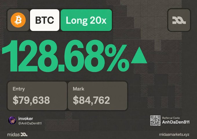 A Midas Markets promotional graphic showing a BTC Long 20x position with a 128.68% gain, entry at $79,638 and mark price of $84,762, posted by user @AnhDaDen811 with referral code AnhDaDen811 to encourage 10 people to try the platform's AI signal feature "First Take."