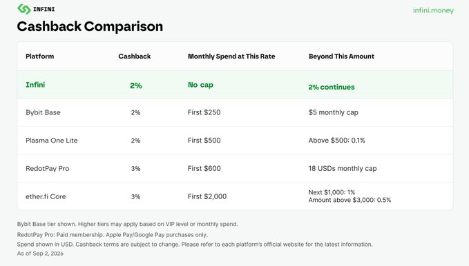 A 'Cashback Comparison' table from INFINI (infini.money) comparing platforms including Infini, Bybit Base, Plasma One Lite, RedotPay Pro, and ether.fi Core, detailing cashback rates and monthly spend thresholds as of Sep 2, 2026.