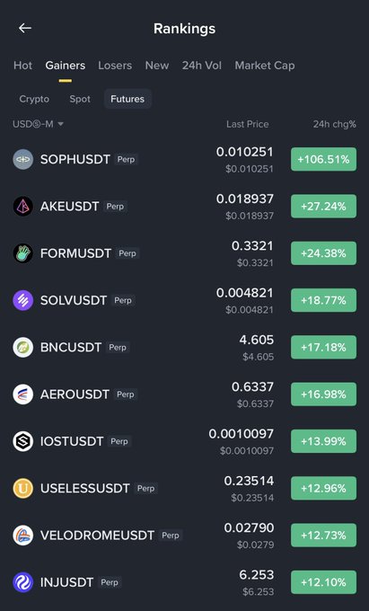 A Binance Futures "Top Gainers" rankings list showing perpetual contracts led by SOPHUSDT (+106.51%), AKEUSDT (+27.24%), FORMUSDT (+24.38%), SOLVUSDT (+18.77%), and BNCUSDT (+17.18%), with no coins exceeding the 200% pump threshold mentioned in the trading instructions, suggesting the user should wait for a stronger signal before opening a short position.