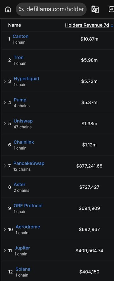 Defillama.com holders revenue ranking showing Canton at #1 with $10.87m, followed by Tron, Hyperliquid, Pump, Uniswap, Chainlink, PancakeSwap, Aster, ORE Protocol, Aerodrome, Jupiter, and Solana.