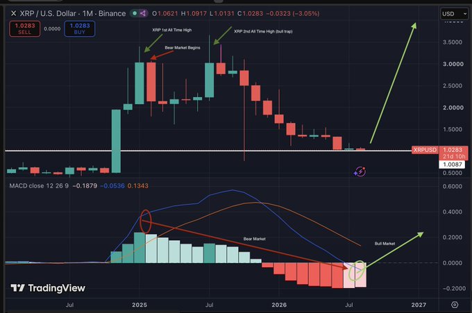 A TradingView chart of XRP/USD on a monthly timeframe from Binance showing the monthly MACD indicator, with annotations marking "Bear Market Begins" after the "1st All Time High" in 2025 and "2nd All Time High," alongside a circled bullish MACD crossover labeled "Bull Market" projected toward 2027. The chart illustrates the post's point that the MACD lagged behind price action, remaining green months after XRP's 2025 top and confirming the bear market only after price had already moved, supporting a forecasted bullish reversal.