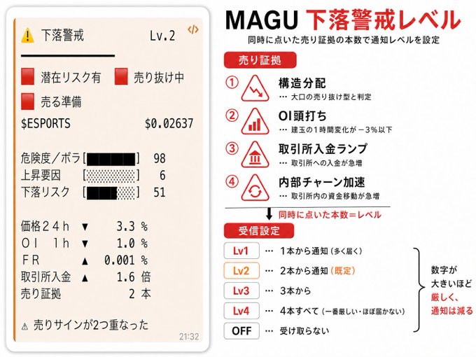 A screenshot showing the MAGU cryptocurrency plunge warning system at Lv.2, displaying the $ESPORTS token with a 51 plunge risk, a 98 danger/volume ratio, and a 3.3% 24-hour price decline, alongside notification settings allowing users to adjust alerts from Lv1 (most notifications) to Lv4 (fewest).
