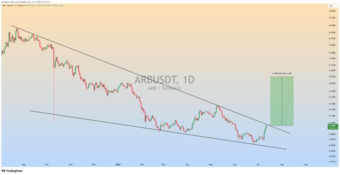This daily chart shows the ARBUSDT trading pair approaching a key breakout level. A potential price increase of 148.47% from the current ~0.0990 to ~0.2468 is indicated.