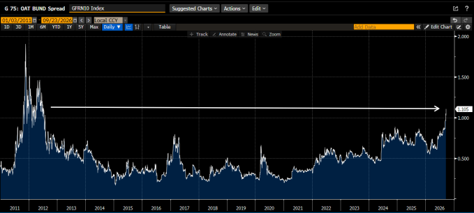 A Bloomberg terminal chart displays the French 10-Year OAT-Bund Spread (FRTR10 Index vs. BDBR10 Index) from 2011 through 2026, with the spread sharply widening to approximately 1.050 basis points by 2026—matching the 2011 Eurozone sovereign debt crisis peak, as highlighted by the drawn horizontal arrow. This visual underscores the accompanying post's claim that France is experiencing a bond market collapse reminiscent of the euro crisis, signaling potential pressure on the ECB's printing press.