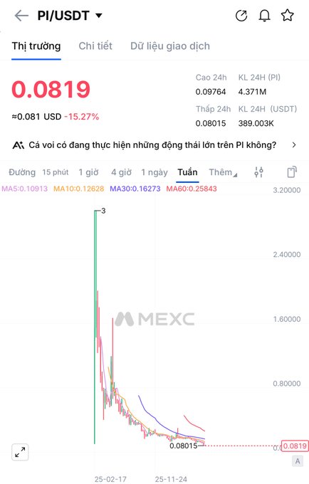 A MEXC exchange chart for PI/USDT showing a current price of 0.0819 USDT, down 15.27%, with a weekly view displaying moving averages (MA5, MA10, MA30, MA60).