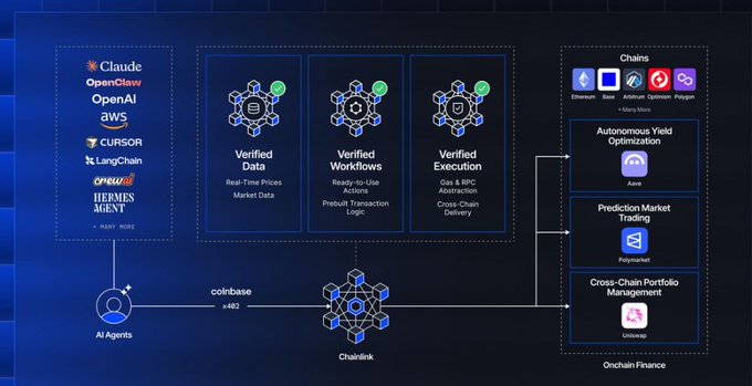 A technical diagram showing AI agents connecting through Chainlink to various blockchain chains (Base, Arbitrum, Optimism, Polygon) for applications like Autonomous Yield Optimization, Prediction Market Trading, and Cross-Chain Portfolio Management.