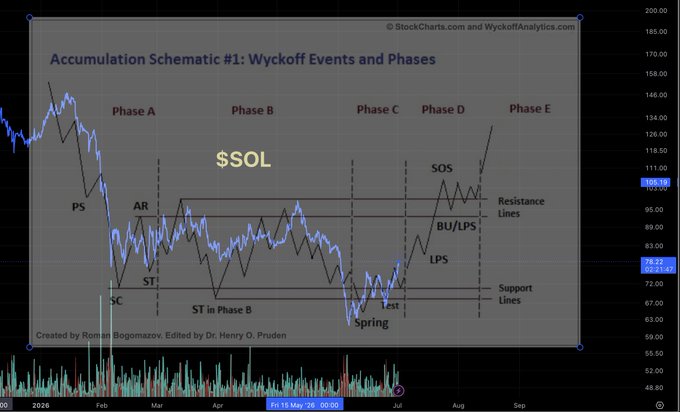 A stock chart from StockCharts.com titled "Accumulation Schematic #1: Wyckoff Events and Phases" showing the ticker $SOL with phases A through E, marking events like PS, AR, SC, ST, Spring, LPS, BU/LPS, and SOS.