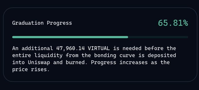 A 'Graduation Progress' widget showing 65.81% complete, noting 47,960.14 VIRTUAL needed for Uniswap liquidity deposit and burn.