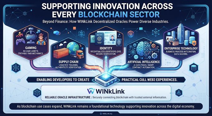 An infographic titled 'SUPPORTING INNOVATION ACROSS EVERY BLOCKCHAIN SECTOR' showcasing WINkLink decentralized oracles powering diverse industries including Gaming, Supply Chain, Identity, Artificial Intelligence, and Enterprise Technology.