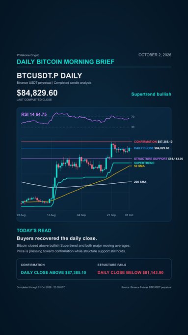 A "Phalonamine Crypto" morning brief chart dated October 2, 2026, displaying a daily BTC/USDT perpetual candlestick analysis with a Supertrend indicator showing a bullish trend. The chart shows Bitcoin closed at $84,829.60 with an RSI of 14.75 (Note: 64.75 according to text), indicating a confirmed bullish structure above $87,385.10 and a Supertrend support at $81,143.90, visually corresponding to the post's description of buyers recovering the close near resistance.