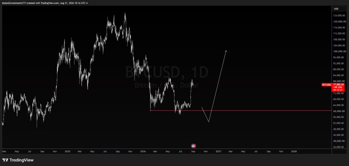 The image displays a TradingView daily chart of BTC/USD (Bitcoin/U.S. Dollar), showing Bitcoin's price action peaking near $124,000 in 2025 before pulling back toward a key support level around $50,000, with a white arrow projecting a sharp rebound higher—visually reinforcing the post's message that "Bitcoin bears are in utter disbelief" as the anticipated bounce invalidates bearish expectations.