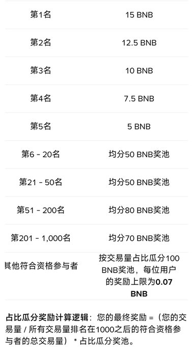 A Chinese-language table detailing a BNB reward distribution system, listing prize amounts for ranks 1-5 (15, 12.5, 10, 7.5, and 5 BNB respectively) and percentage-based reward pools for lower ranks.