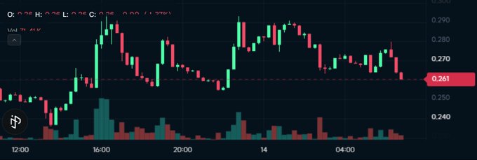 A candlestick trading chart showing price action in the 0.240-0.300 range, with the current price marked at 0.261, displayed in red and green bars across a 24-hour period from 12:00 onwards.