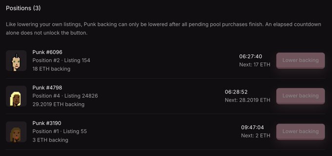 A 'Positions (3)' dashboard showing three CryptoPunk entries: Punk #6096 at position #2 listing 154, Punk #4798 at position #4 listing 24826, and Punk #3190 at position #1 listing 55, each with ETH backing amounts and 'Lower backing' buttons.