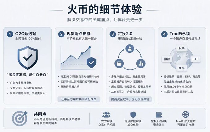 A Chinese-language infographic titled "火币的细节体验" (Huobi's detail experience) detailing four features of a cryptocurrency exchange platform: C2C screening, spot margin trading, fixed investment 2.0, and TradFi trading.