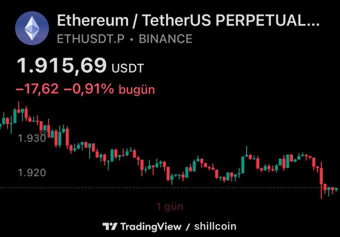 The image shows a TradingView chart of ETHUSDT.P on Binance displaying Ethereum's perpetual futures at $1,915.69, down 0.91% (-$17.62) for the day, with the price hovering between $1,920 and $1,930 in a choppy range that visually reinforces the post's point about struggling to break above $2,000 despite positive ETF inflows.