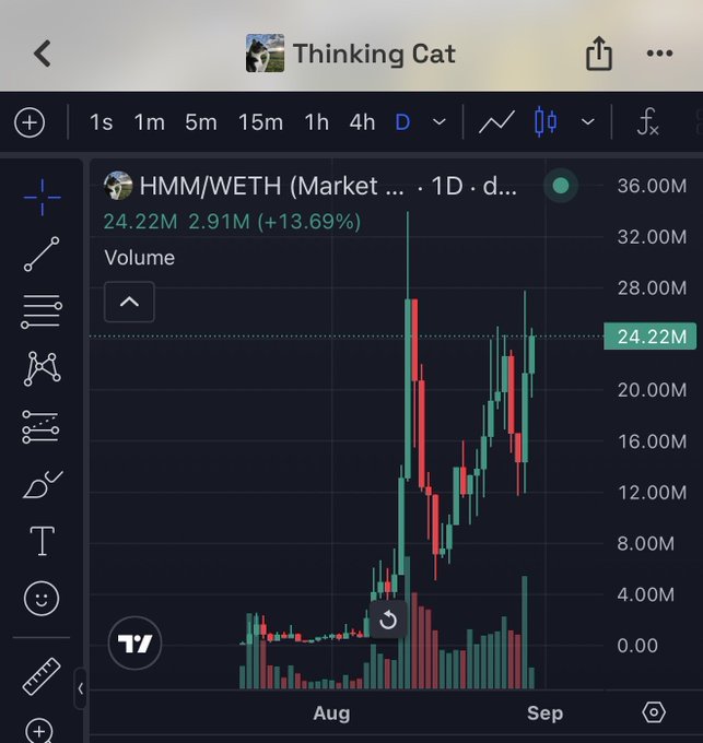 The image shows a daily (1D) candlestick chart for the HMM/WETH trading pair on a platform called "Thinking Cat," with current volume at $24.22M (up 13.69%) and price at $2.91M, displaying significant upward momentum from August into September with notable green candles and increased trading activity—visually supporting the post's bullish thesis that $HMM could reach $100M following $PONS's $200M surge.