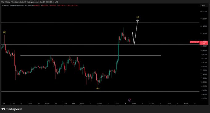 A TradingView BTC/USD perpetual contract chart shows a sharp rally toward roughly $81,000, with an annotated projected test of the prior high near $82,000. The “C” wave/path aligns with the post’s idea that a high test is the key target, though the arrowed scenario is conditional rather than a guarantee.