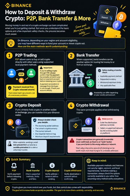 A Binance infographic titled "How to Deposit & Withdraw Crypto: P2P, Bank Transfer & More" outlines four main methods—P2P Trading, Bank Transfer, Crypto Deposit, and Crypto Withdrawal—each with step-by-step guidance, safety tips, and a summary section reminding users to keep security in mind when transferring funds.