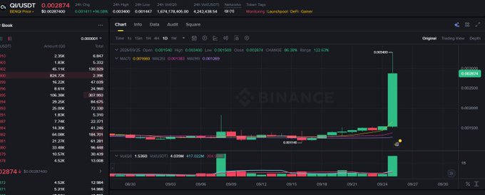 A Binance trading chart for QI/USDT showing a candlestick price chart with a significant upward price spike and trading volume bars, with a price indicator of 0.002874.