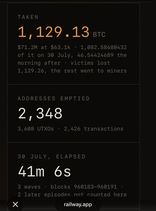 An infographic from railway.app detailing a major Bitcoin theft of 1,129.13 BTC ($71.2M at $63.1k), affecting 2,348 addresses over 41 minutes on July 30, with the post suggesting Coldcard may be responsible and calling for restitution.