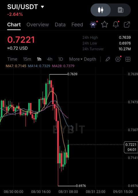 A 1-hour candlestick chart of SUI/USDT trading at $0.7221, down 2.64%, showing a sharp decline from a 24h high of $0.7639 to a low of $0.6976, with moving averages (MA7: 0.7145, MA14: 0.7329, MA28: 0.7379) suggesting continued bearish momentum—contrasting with the poster's optimistic expectation of $SUI reaching $1 before 2027.