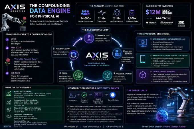 A detailed infographic titled "AXIS ROBOTICS: THE COMPOUNDING DATA ENGINE FOR PHYSICAL AI" outlining a 5-step closed data loop, key metrics (94,000+ global contributors, $12M seed round), and three product offerings.
