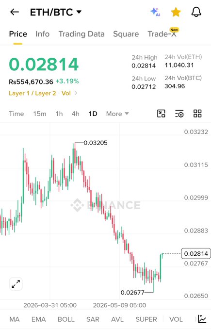 The image shows a smartphone screen displaying real-time cryptocurrency trading data, specifically Ethereum and Bitcoin currency trends. The graphs show that Ethereum's price has dropped, indicating an unfavorable situation forETH users who are interested in buying or selling ETH coins. On the other hand, the Bitcoin's price is shown to be increasing over time, showing a more positive trend for Bitcoin investors. The post suggests that it is time to start purchasing the Vitalik coin (eth) as its value has started to climb towards $ETH/BTC. However, it should be noted that this conclusion might not be based solely on the image and could potentially be speculative.