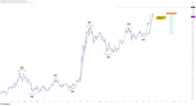 A TradingView chart displaying cryptocurrency price action with annotations marking market cycles labeled 'DEC', 'MAY', 'FEB', and 'AUG', culminating in a highlighted forecast zone marked 'MORE ROOM TO BREAK' on the right side.