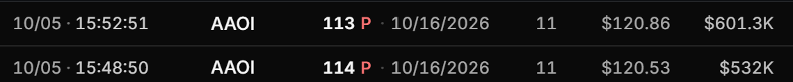 A trading interface shows two options transactions for AAOI, both puts (10/16/2026) at strike 113 and 114, with notional values of $601.3K and $532K respectively, priced at $120.86 and $120.53.
