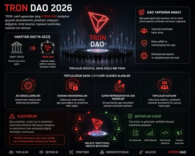 In the image, there's an infographic explaining the transition from TRONDAO to the TRONDAO model, which was a significant shift within the cryptocurrency community. The infographic is in a black color scheme with red elements around the text, making it stand out. It provides information about the development of the TRONDAO ecosystem, emphasizing how the transition has impacted the perception and governance of the community.