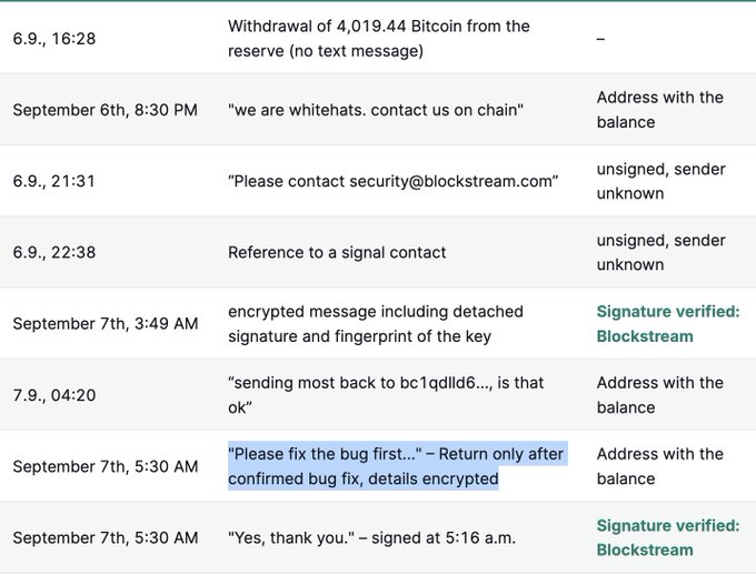 A table showing a timeline of Bitcoin transactions, specifically a withdrawal of 4,019.44 BTC from a reserve. The log entries include messages from "whitehats" and Blockstream representatives discussing a bug fix and returning the funds.